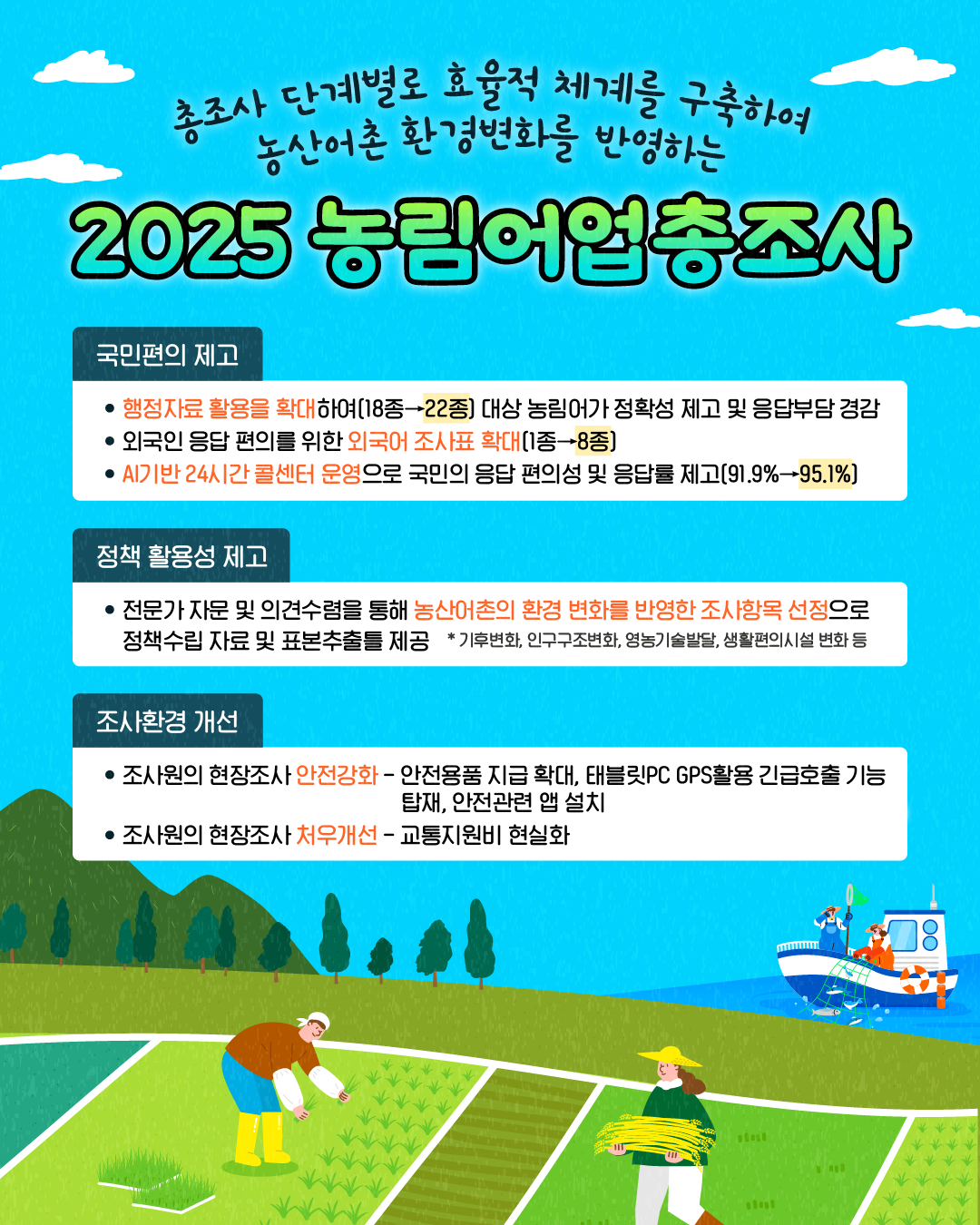 총조사 단계별로 효율적 체계를 구축하여 농산어촌 환경변화를 반영하는 2025 농림어업총조사 국민편의 제고 행정자료 활용을 확대하여(18종→22종) 대상 농림어가 정확성 제고 및 응답부담 경감 외국인 응답 편의를 위한 외국인 조사표 확대(1종→8종) AI기반 24시간 콜센터 운영으로 국민의 응답 편의성 및 응답률 제고(91.9%→95.1%) 정책 활용성 제고 전문가 자문 및 의견수렴을 통해 농산어촌의 환경 변화를 반영한 조사항목 선정으로 정책수립 자료 및 표본추출틀 제공 *기후변화, 인구구조변화, 영농기술발달, 생활편의시설 변화 등 조사환경 개산 조사원의 현장조사 안전강화 - 안전용품 지급 확대, 태블릿 P GPS활용 긴급호출 가능 탑재, 안전관련 앱 설치 조사원의 현장조사 처우개선 - 교통지원비 현실화