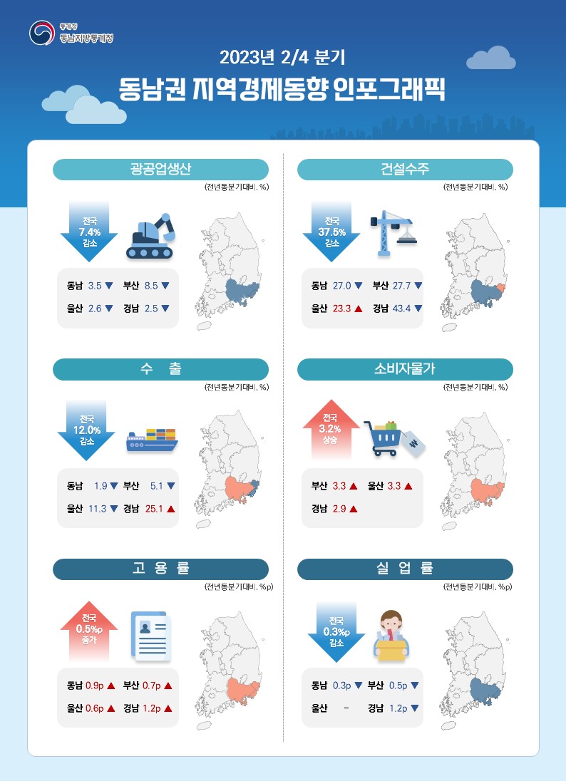 2023년 2분기 동남권 지역경제동향 | 인포그래픽 | 새소식 : 동남지방통계청