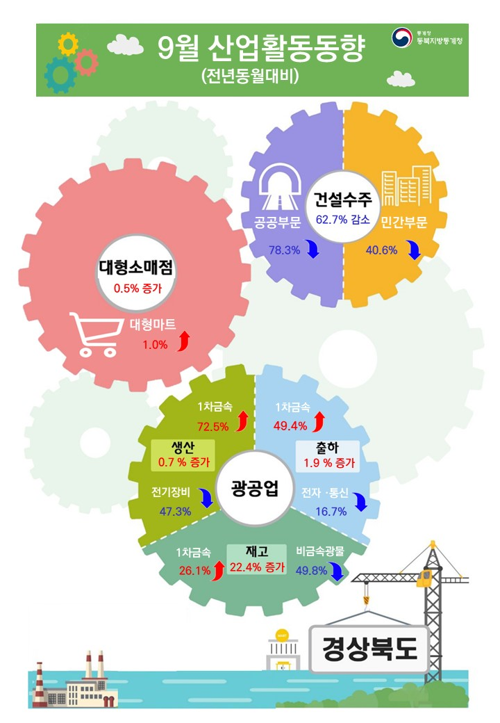 2023년 9월 경상북도 산업활동동향