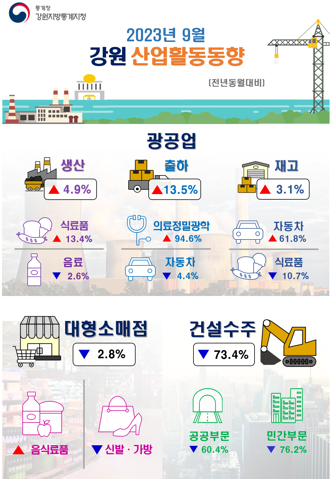 2023년 9월 강원도 산업활동동향
