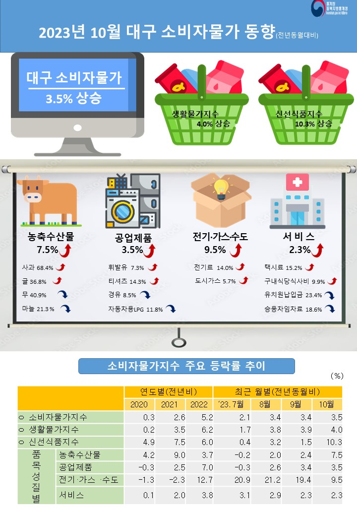 2023년 10월 대구광역시 소비자물가동향