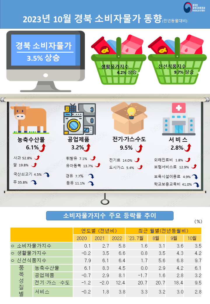 2023년 10월 경상북도 소비자물가동향