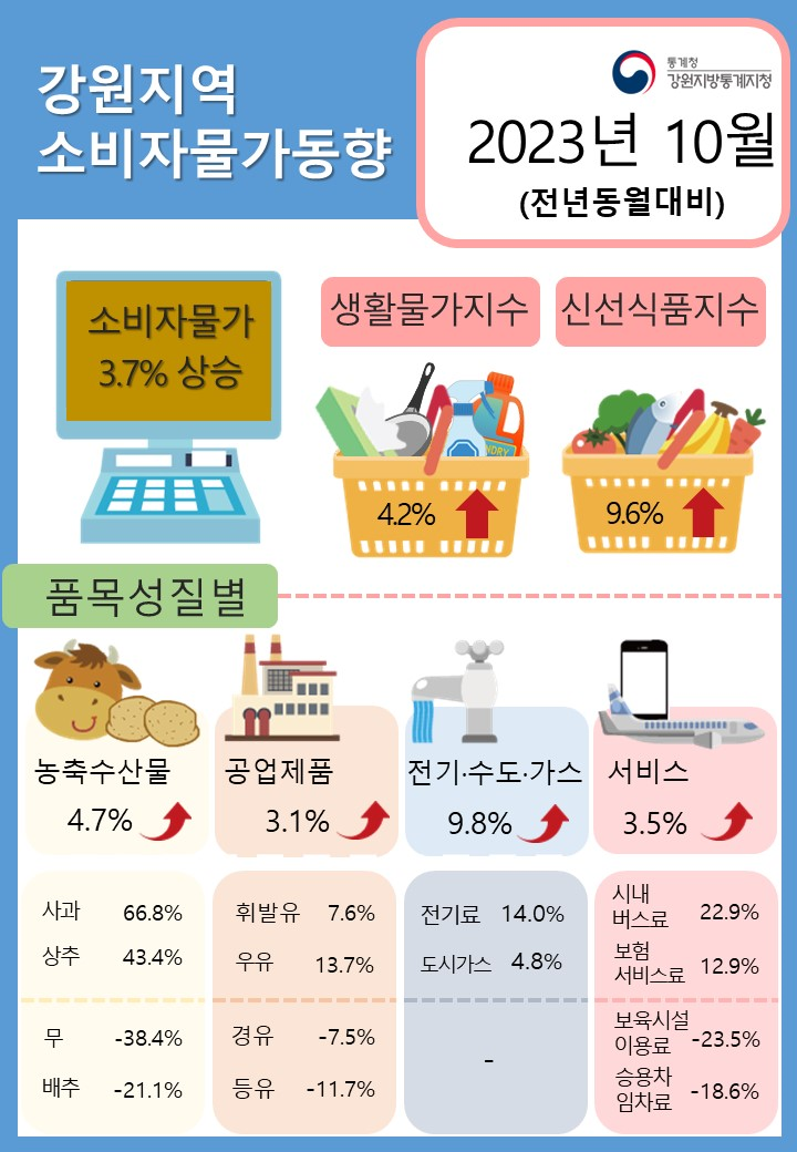 2023년 10월 강원도 소비자물가동향