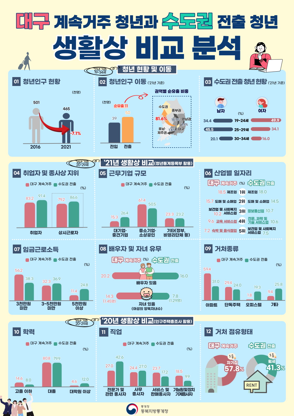 대구 계속거주 청년과 수도권 전출 청년 비교 분석