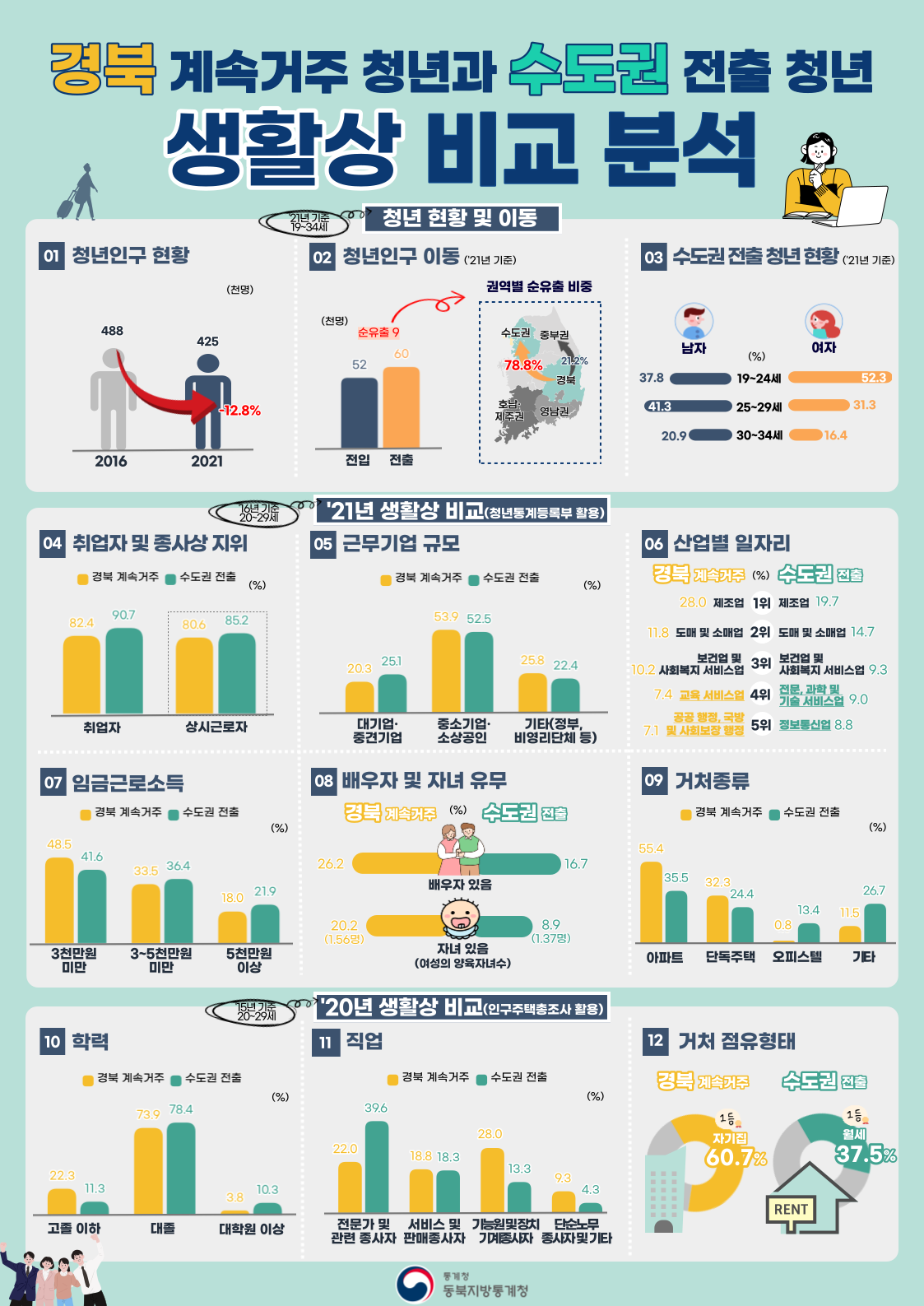 경북 계속거주 청년과 수도권 전출 청년 비교 분석