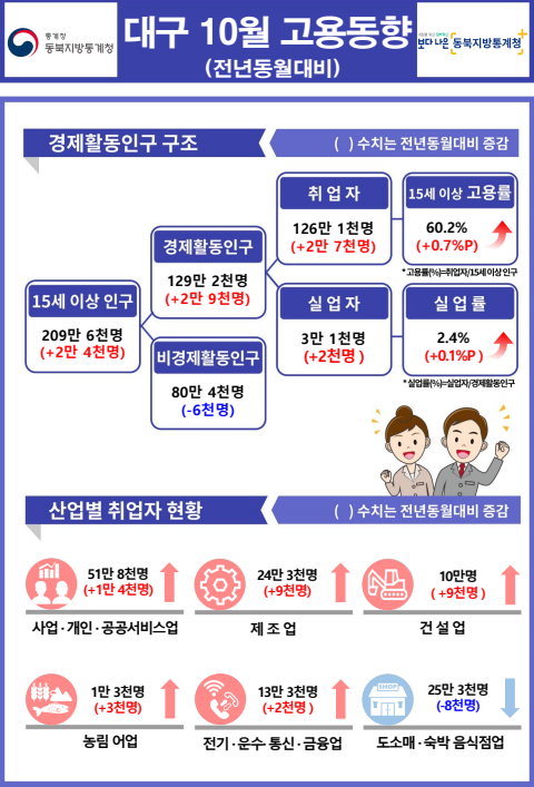 2023년 10월 대구광역시 고용동향