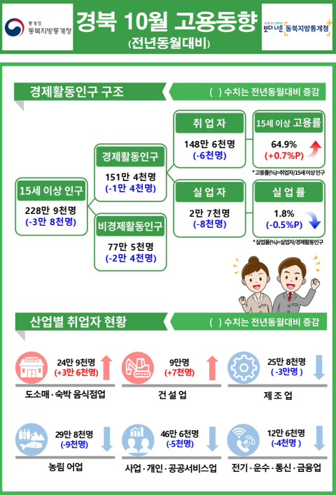 2023년 10월 경상북도 고용동향