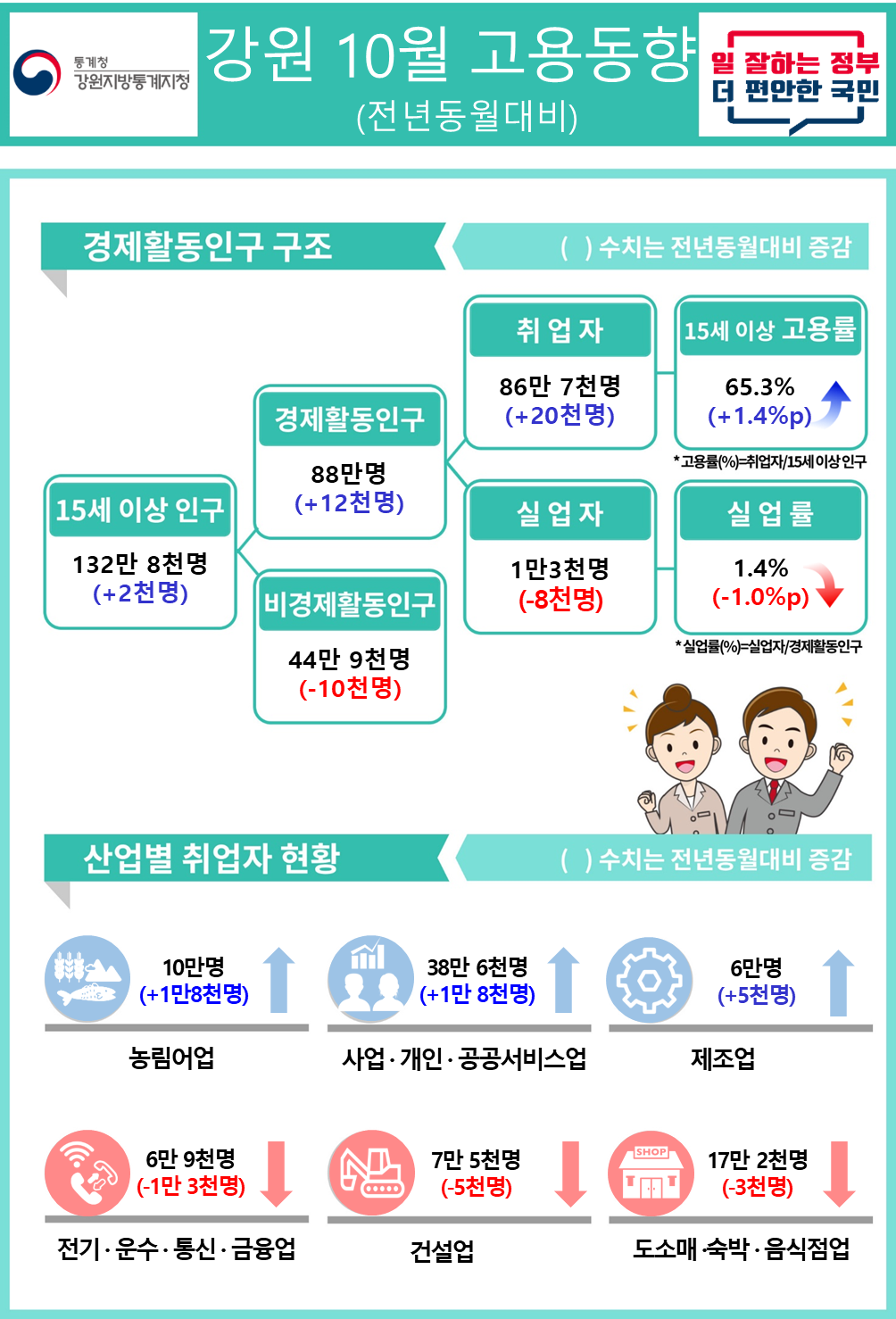 2023년 10월 강원도 고용동향
