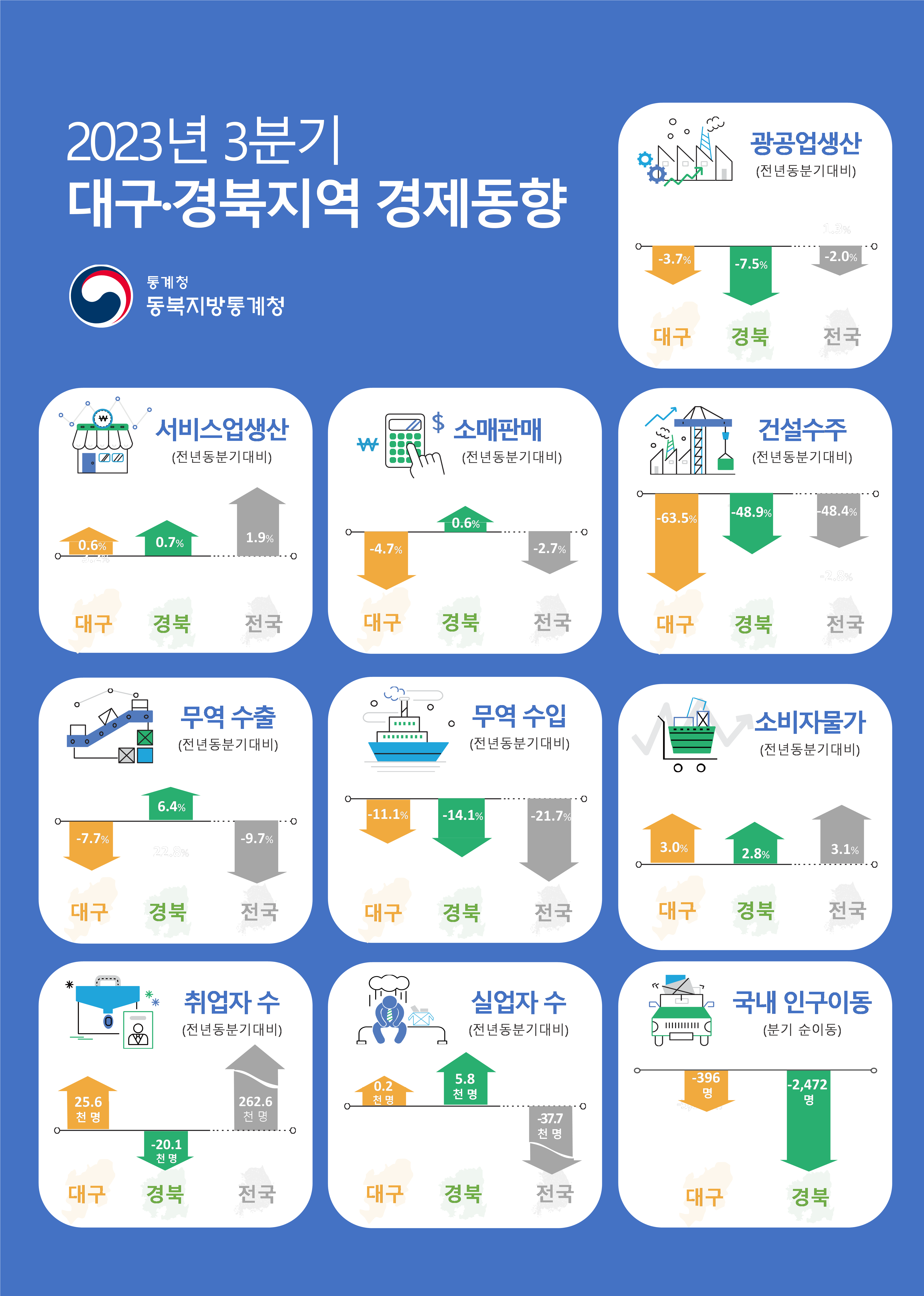 2023년 3분기 대구·경북지역 경제동향