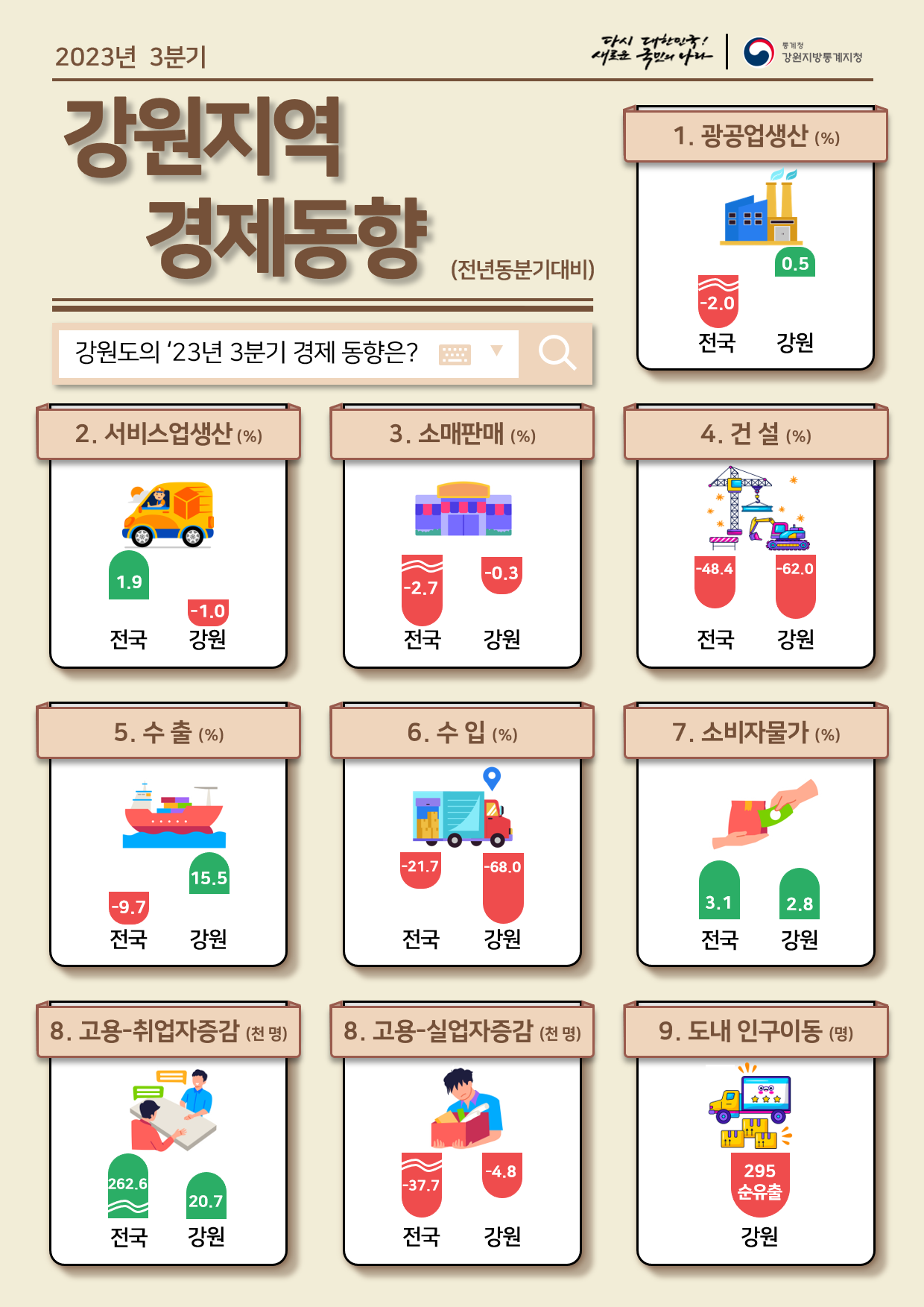 2023년 3분기 강원지역 경제동향
