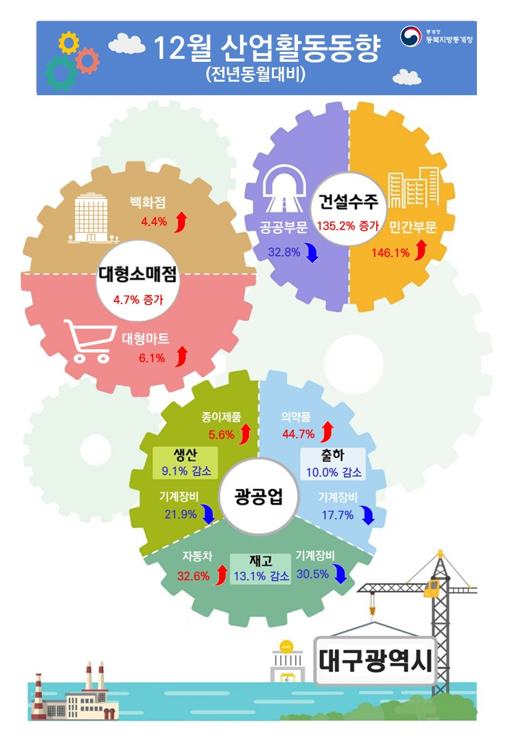 2023년 12월 대구광역시 산업활동동향