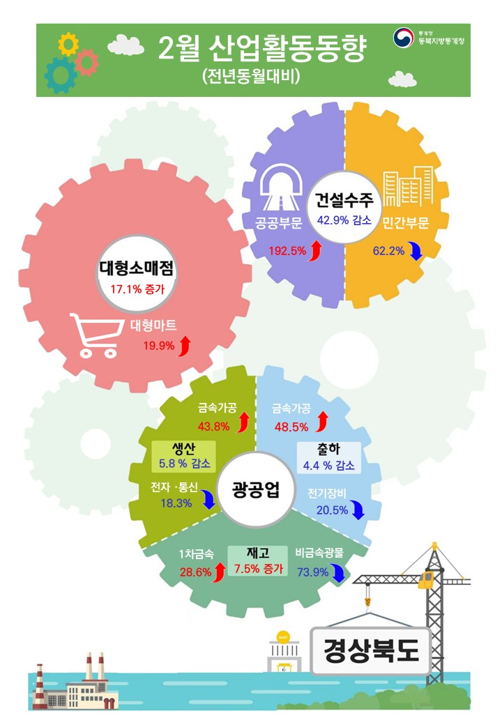 2024년 2월 경북 산업활동동향