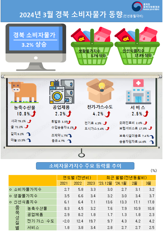 2024년 3월 경북 소비자물가동향