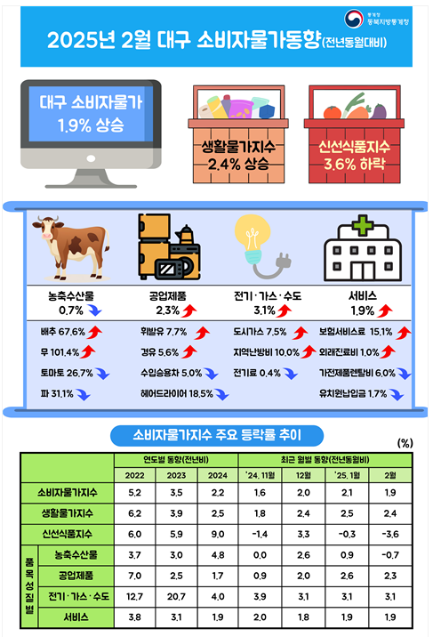 2025년 2월 대구 소비자물가동향