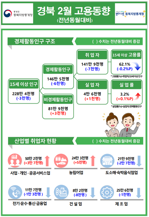 2025년 2월 경북 고용동향