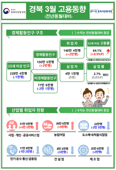 2025년 3월 경북 고용동향