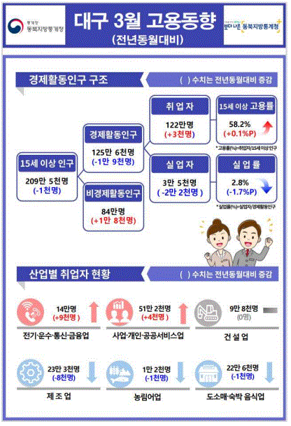 2025년 대구 3월 고용동향