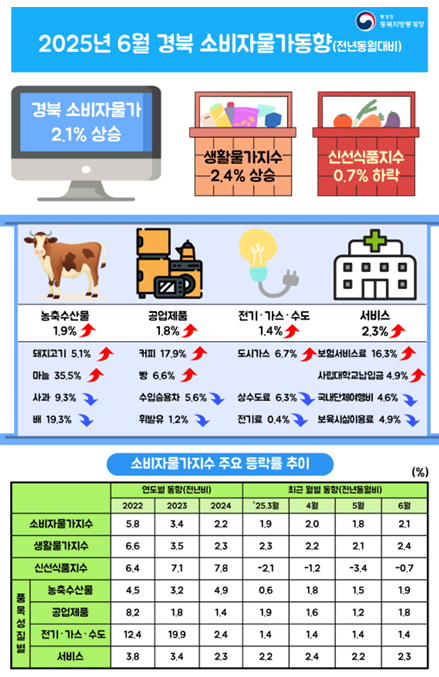 2025년 6월 경북 소비자물가동향