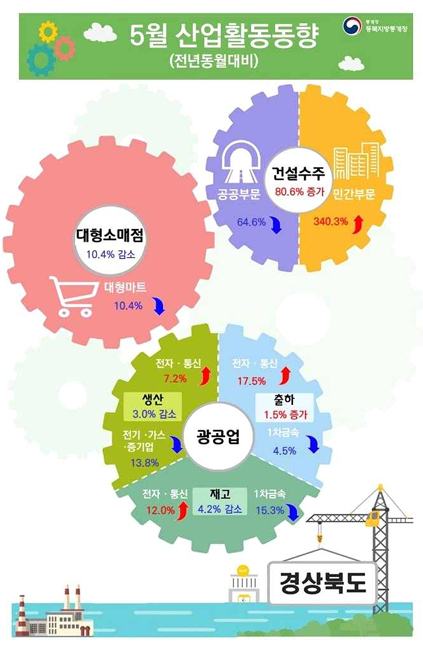 2025년 5월 경북 산업활동동향