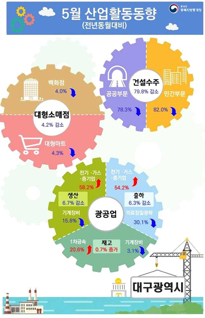2025년 5월 대구 산업활동동향