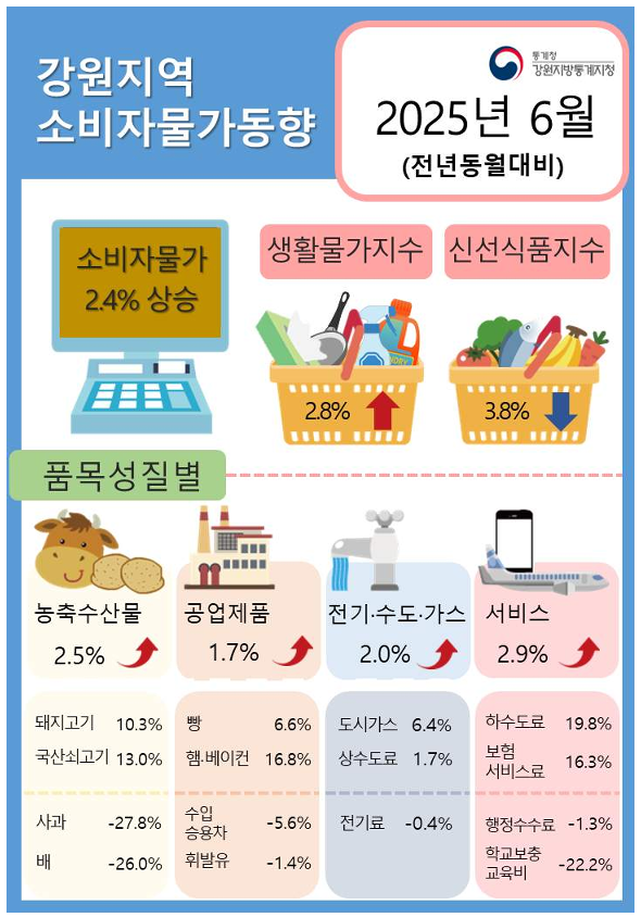 2025년 6월 강원 소비자물가동향