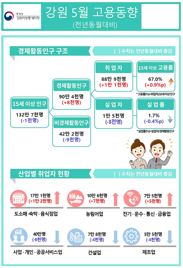 2025년 5월 강원 고용동향