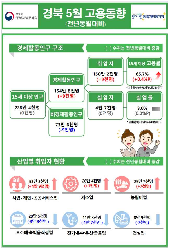 2025년 5월 경북 고용동향