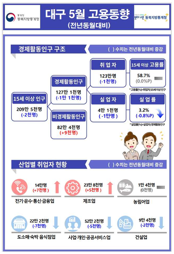 2025년 5월 대구 고용동향