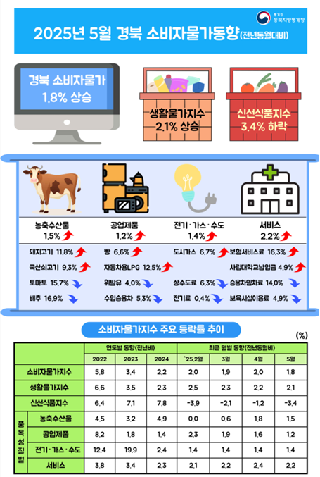 2025년 5월 경북 소비자물가동향