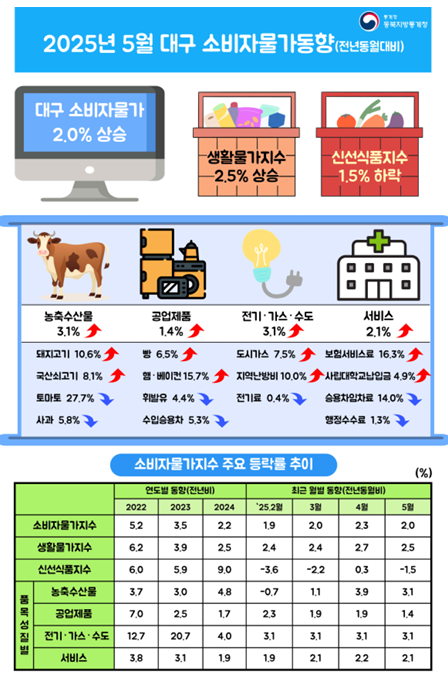 2025년 5월 대구 소비자물가동향