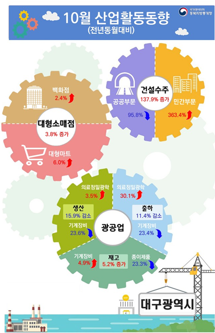 10월 대구 산업활동동향