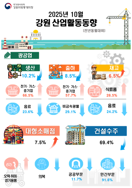 10월 강원 산업활동동향
