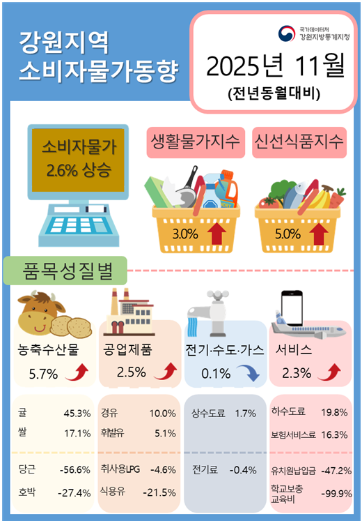 2025년 11월 강원 소비자물가동향