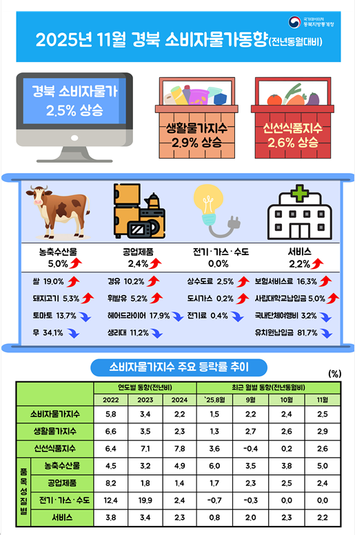 2025년 11월 경북 소비자물가동향