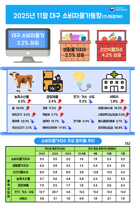 2025년 11월 대구 소비자물가동향