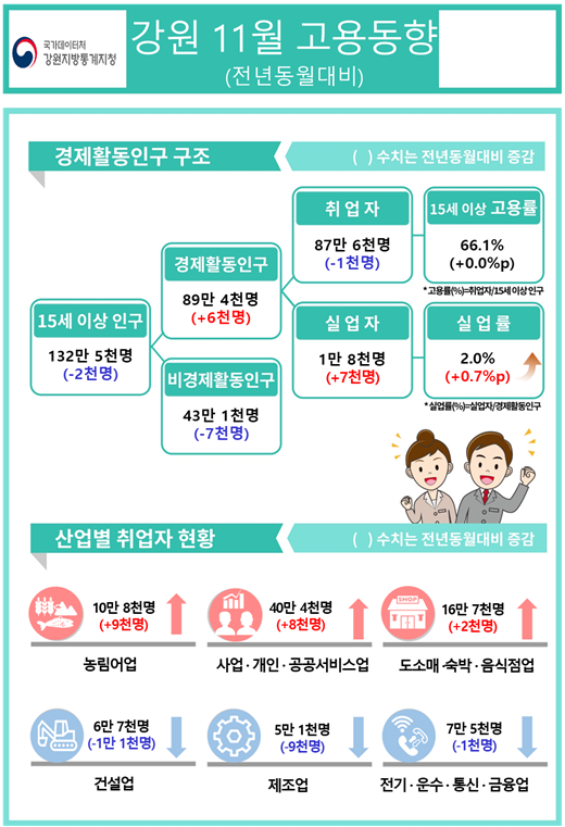 2025년 11월 강원 고용동향