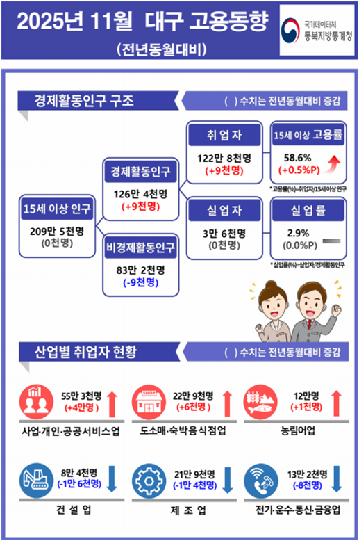 2025년 11월 대구 고용동향