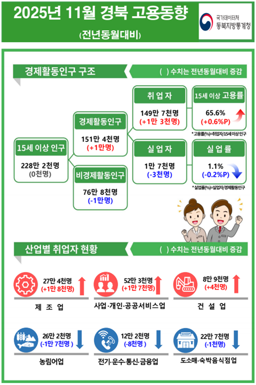 2025년 11월 경북 고용동향