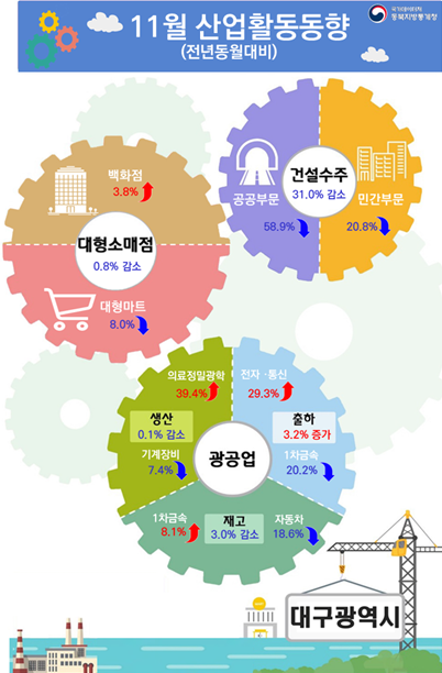 2025년 11월 대구 산업활동동향