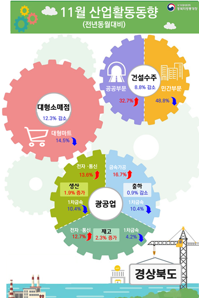 2025년 11월 경북 산업활동동향