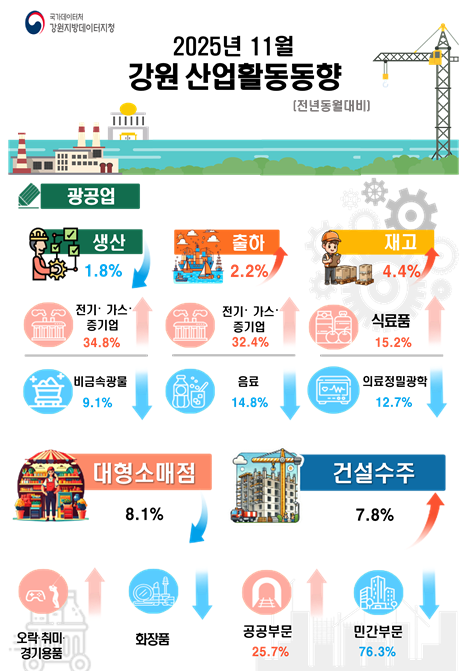 2025년 11월 강원 산업활동동향