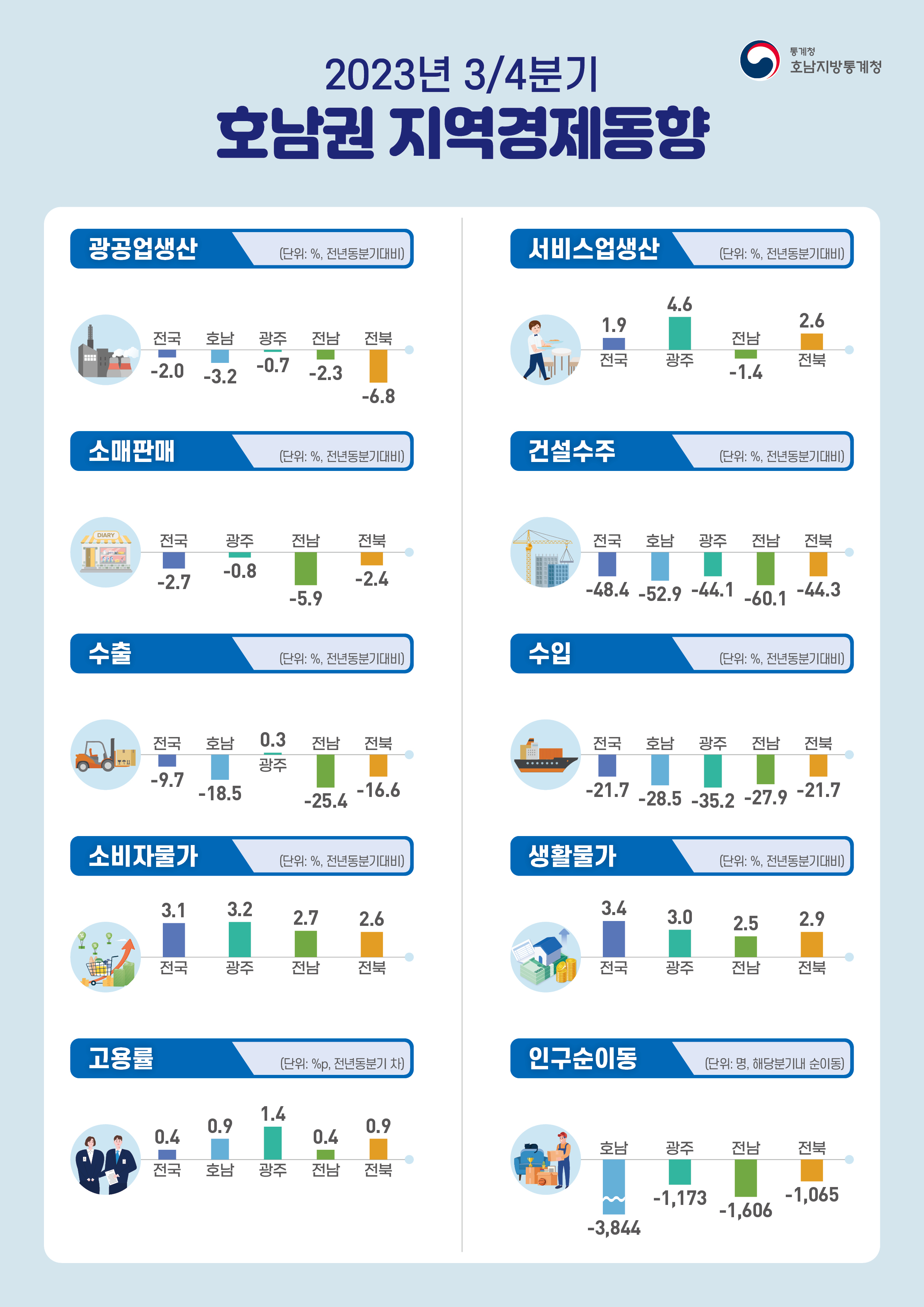 ◈ 2023년 3분기 호남권 지역경제동향 인포그래픽   ㅇ 광공업생산(단위: %, 전년동분기대비)   - 전국: -2.0   - 호남: -3.2   - 광주: -0.7   - 전남: -2.3   - 전북: -6.8  ㅇ 서비스업생산(단위: %, 전년동분기대비)   - 전국: 1.9   - 광주: 4.6   - 전남: -1.4   - 전북: 2.6  ㅇ 소매판매(단위: %, 전년동분기대비)   - 전국: -2.7   - 광주: -0.8   - 전남: -5.9   - 전북: -2.4  ㅇ 건설수주(단위: %, 전년동분기대비)   - 전국: -48.4   - 호남: -52.9   - 광주: -44.1   - 전남: -60.1   - 전북: -44.3  ㅇ 수출(단위: %, 전년동분기대비)   - 전국: -9.7   - 호남: -18.5   - 광주: 0.3   - 전남: -25.4   - 전북: -16.6  ㅇ 수입(단위: %, 전년동분기대비)   - 전국: -21.7   - 호남: -28.5   - 광주: -35.2   - 전남: -27.9   - 전북: -21.7  ㅇ 소비자물가(단위: %, 전년동분기대비)   - 전국: 3.1   - 광주: 3.2   - 전남: 2.7   - 전북: 2.6  ㅇ 생활물가(단위: %, 전년동분기대비)   - 전국: 3.4   - 광주: 3.0   - 전남: 2.5   - 전북: 2.9  ㅇ 고용률(단위: %p, 전년동분기 차)   - 전국: 0.4   - 호남: 0.9   - 광주: 1.4   - 전남: 0.4   - 전북: 0.9  ㅇ 인구순이동(단위: 명, 해당분기내 순이동)   - 호남: -3,844   - 광주: -1,173   - 전남: -1,606   - 전북: -1,065
