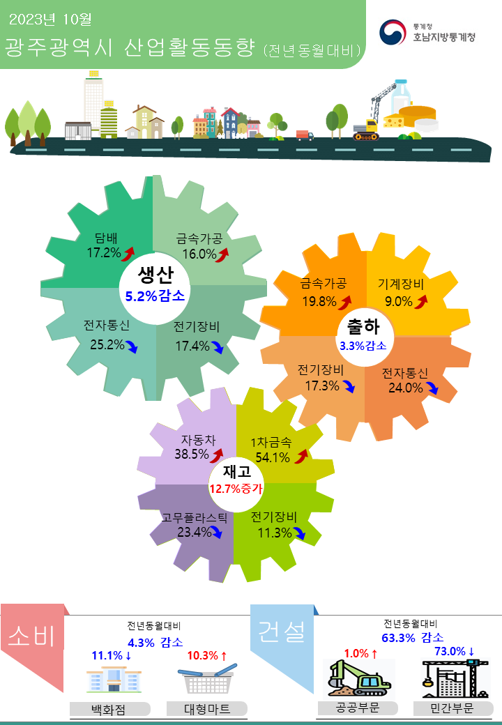 2023년 10월 광주광역시 산업활동동향(전년동월대비)  생산 5.2% 감소 (담배 17.2% 증가, 금속가공 16.0% 증가, 전자통신 25.2% 감소, 전기장비 17.4% 감소) 출하 3.3% 감소 (금속가공 19.8% 증가, 기계장비 9.0% 증가, 전기장비 17.3% 감소, 전자통신 24.0% 감소) 재고 12.7% 증가 (자동차 38.5% 증가, 1차금속 54.1% 증가, 고무플라스틱 23.4% 감소, 전기장비 11.3% 감소) 소비 4.3% 감소 (백화점 11.1% 감소, 대형마트 10.3% 증가) 건설 63.3% 증가 (공공부문 1.0% 증가, 민간부문 73.0% 감소)