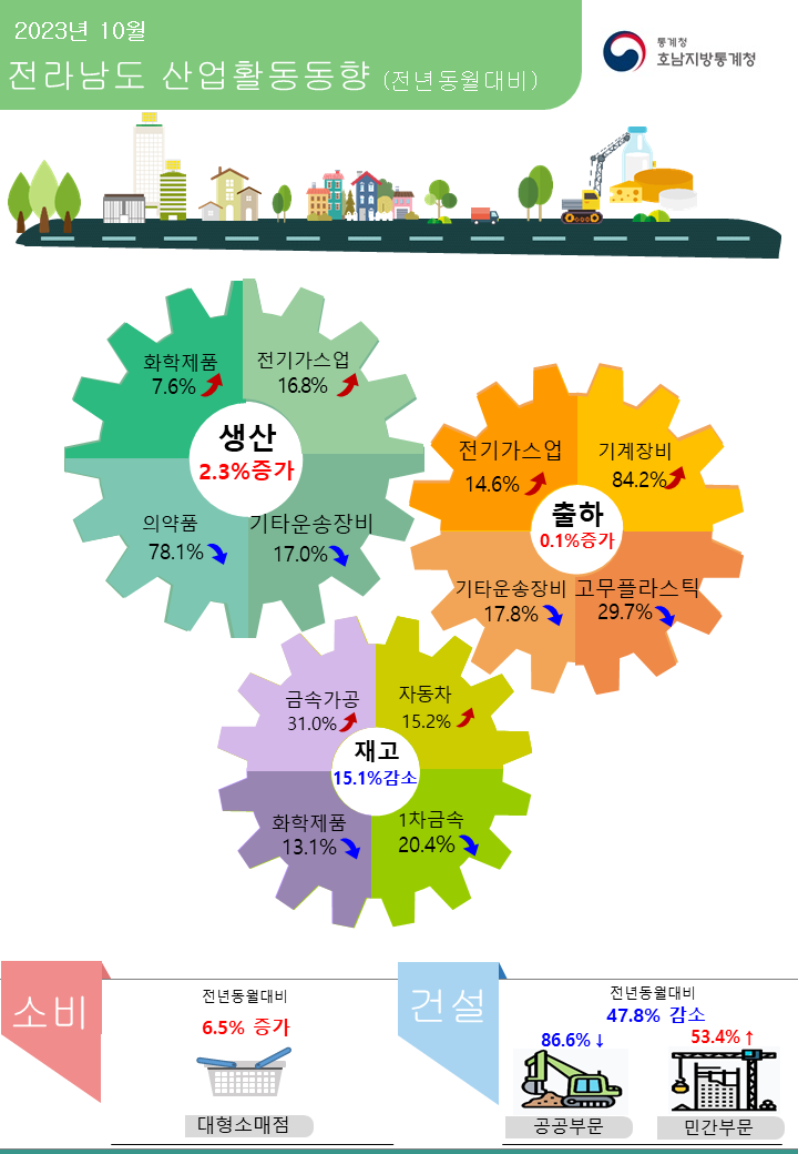 2023년 10월 전라남도 산업활동동향(전년동월대비)  생산 2.3% 증가 (화학제품 7.6% 증가, 전기가스업 16.8% 증가, 의약품 78.1% 감소, 기타운송장비 17.0% 감소) 출하 0.1% 증가 (전기가스업 14.6% 증가, 기계장비 84.2% 증가, 기타운송장비 17.8% 감소, 고무플라스틱 29.7% 감소) 재고 15.1% 감소 (금속가공 31.0% 증가, 자동차 15.2% 증가, 화학제품 13.1% 감소, 1차금속 20.4% 감소) 소비 6.5% 증가 (대형소매점) 건설 47.8% 감소 (공공부문 86.6% 감소, 민간부문 53.4% 증가)