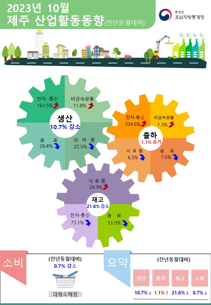 2023년 10월 제주 산업활동동향(전년동월대비)    광공업 생산 동향 10.7% 감소    생산 → 10.7% 감소(음료 -29.4%, 의약품 -27.5%, 전기가스업 -5.1% 등)   출하 → 1.1% 증가(전자통신 104.6%, 비금속광물 1.3% 등)   재고 → 21.6% 감소(전자통신 -73.1%, 음료 -51.0%, 비금속광물 -42.7% 등)    소비 → 0.7% 감소