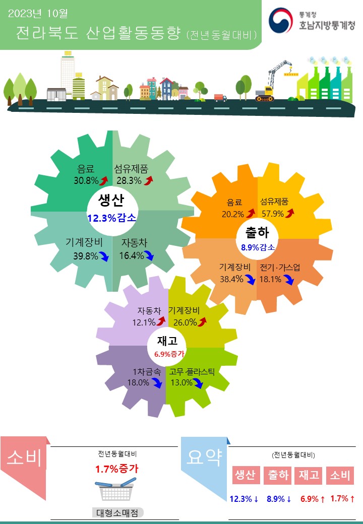 □ 호남지방통계청 전주사무소 2023년 10월 전라북도 산업활동동향(전년동월대비)  광공업생산동향 12.3% 감소  생산  12.3% 감소(기계장비 39.8% 감소, 자동차 16.4% 감소, 전기가스업 19.2% 감소)  출하  8.9% 감소(기계장비 38.4% 감소, 전기가스업 18.1% 감소, 자동차 6.9% 감소) 재고  6.9% 증가(자동차 12.1% 증가, 기계장비 26.0% 증가, 화학제품 16.0% 증가) 소비  1.7% 증가