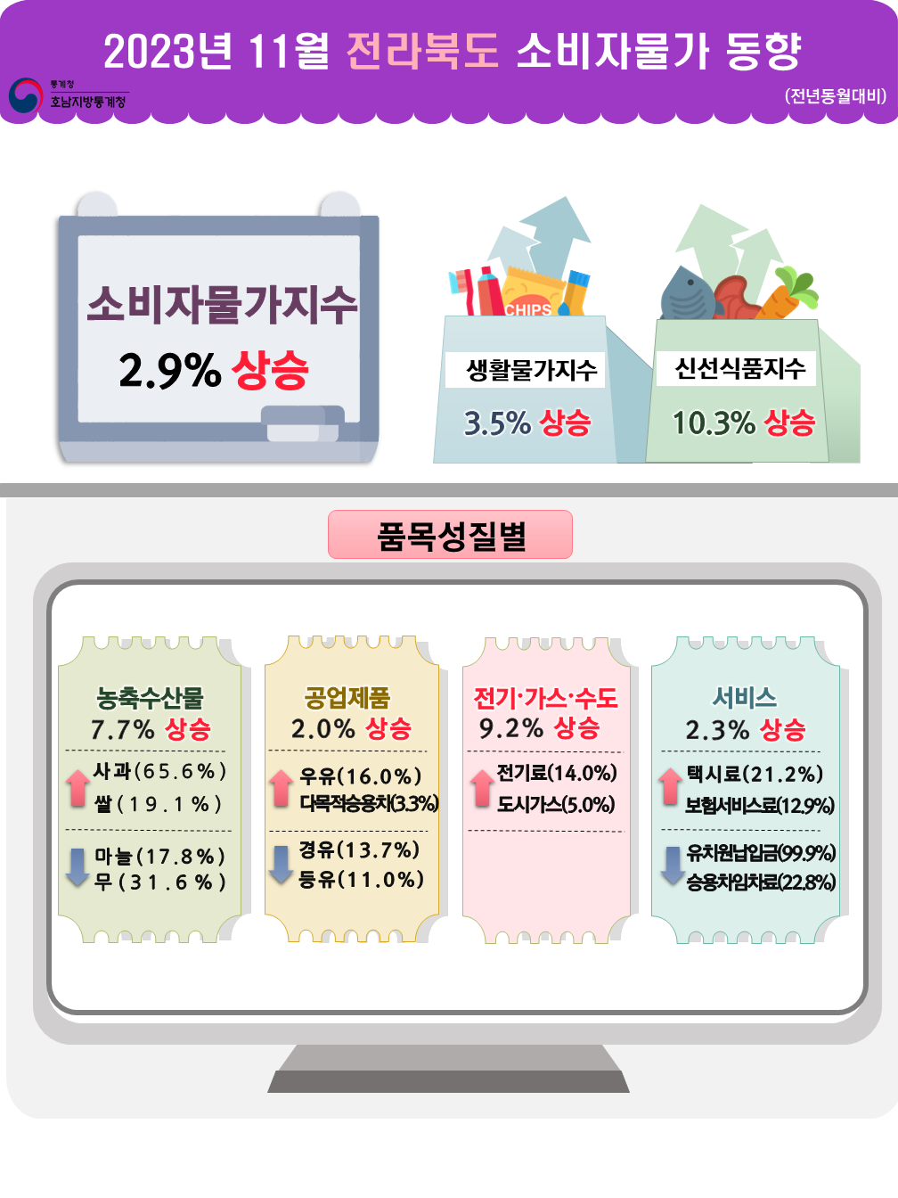 2023년 11월 전라북도 소비자물가동향  통계청 호남지방통계청 (전년동월대비) 소비자물가 2.9% 상승 생활물가지수 3.5% 상승  신선식품지수 10.3% 상승 품목성질별 농축수산물 7.7% 상승 사과(65.6%) 상승 쌀(19.1%) 상승 마늘(17.8%) 하락 무(31.6%) 하락 공업제품 2.0% 상승 우유(16.0%) 상승 다목적승용차(3.3%) 상승 경유(13.7%) 하락 등유(11.0%) 하락  전기·가스·수도 9.2% 상승 전기료(14.0%) 상승 도시가스(5.0%) 상승 서비스 2.3% 상승 택시료(21.2%) 상승  보험서비스료(12.9%) 상승 유치원납입금(99.9%) 하락  승용차임차료(22.8%) 하락