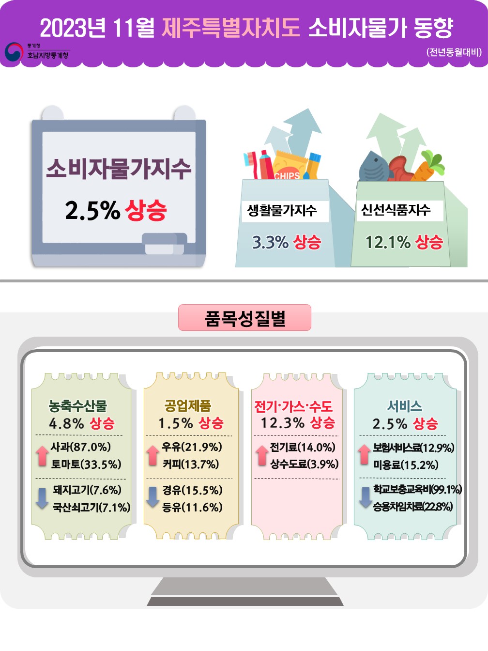 통계청 호남지방통계청 2023년 11월 제주특별자치도 소비자물가 동향(전년동월대비) 소비자물가 2.5% 상승 생활물가지수 3.3% 상승 신선식품지수 12.1% 상승  품목성질별(상승,하락) 농축수산물 4.8% 상승 사과 87.0% 상승, 토마토 33.5% 상승 돼지고기 7.6% 하락, 국산쇠고기 7.1% 하락 공업제품 1.5% 상승 우유 21.9% 상승, 커피 13.7% 상승 경유 15.5% 하락, 등유 11.6% 하락 전기가스수도 12.3% 상승 전기료 14.0% 상승, 상수도료 3.9% 상승 서비스 2.4% 상승 보험서비스료 12.9% 상승, 미용료 15.2% 상승 학교보충교육비 99.1% 하락, 승용차임대료 22.8% 하락