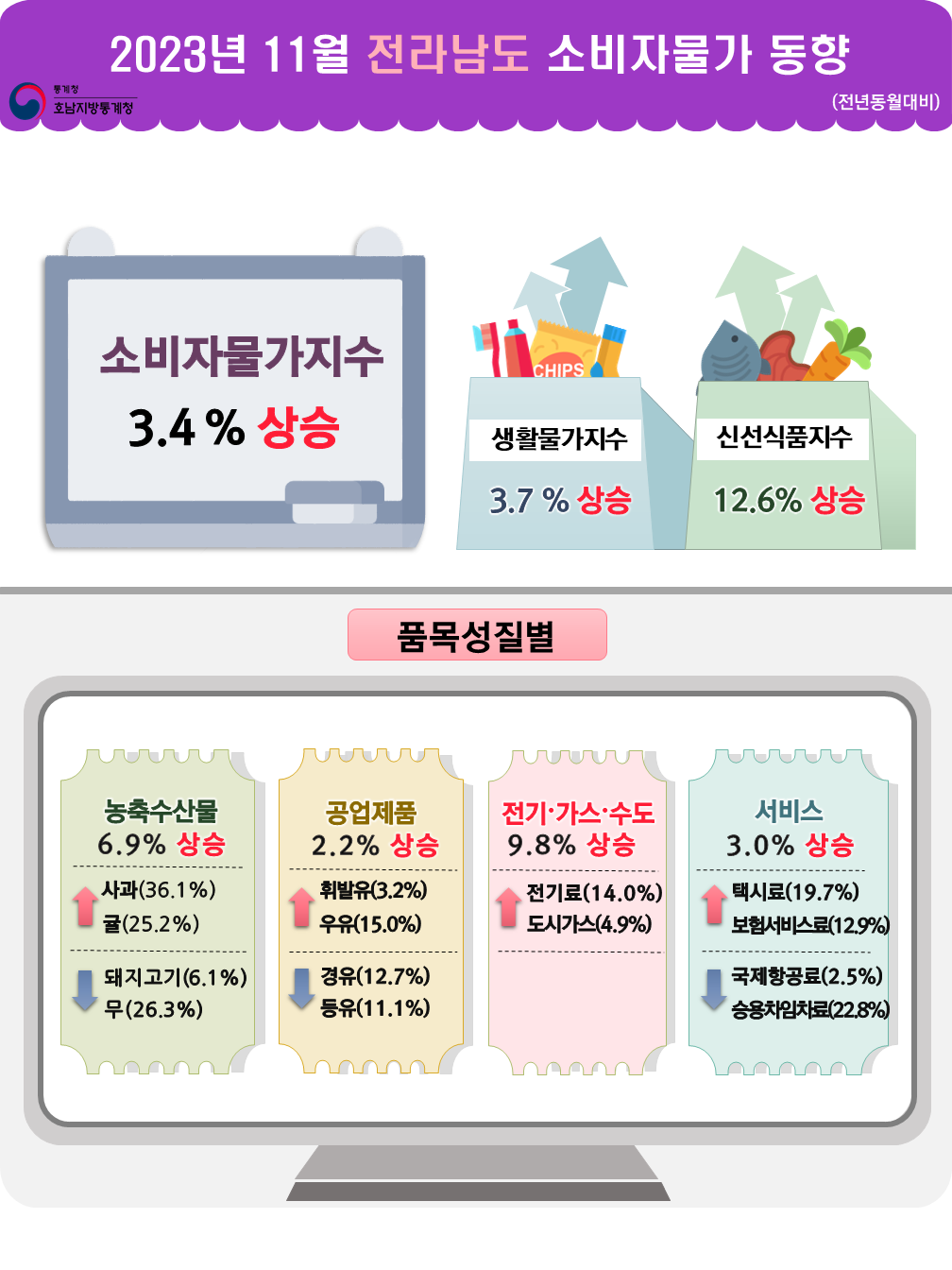 통계청 호남지방통계청 2023년 11월 전라남도 소비자물가동향(전년동월대비) 소비자물가지수 3.4% 상승 생활물가지수 3.7% 상승  신선식품지수 12.6% 상승 품목성질별 농축수산물 6.9% 상승 사과(36.1%) 상승  귤(25.2%) 상승   돼지고기(6.1%) 하락  무(26.3%) 하락  공업제품 2.2% 상승 휘발유(3.2%) 상승  우유(15.0%) 상승   경유(12.7%) 하락  등유(11.1%) 하락  전기가스수도 9.8% 상승 전기료(14.0%) 상승  도시가스(4.9%) 상승 서비스 3.0% 상승 택시료(19.7%) 상승  보험서비스료(12.9%) 상승 국제항공료(2.5%) 하락  승용차임차료(22.8%) 하락