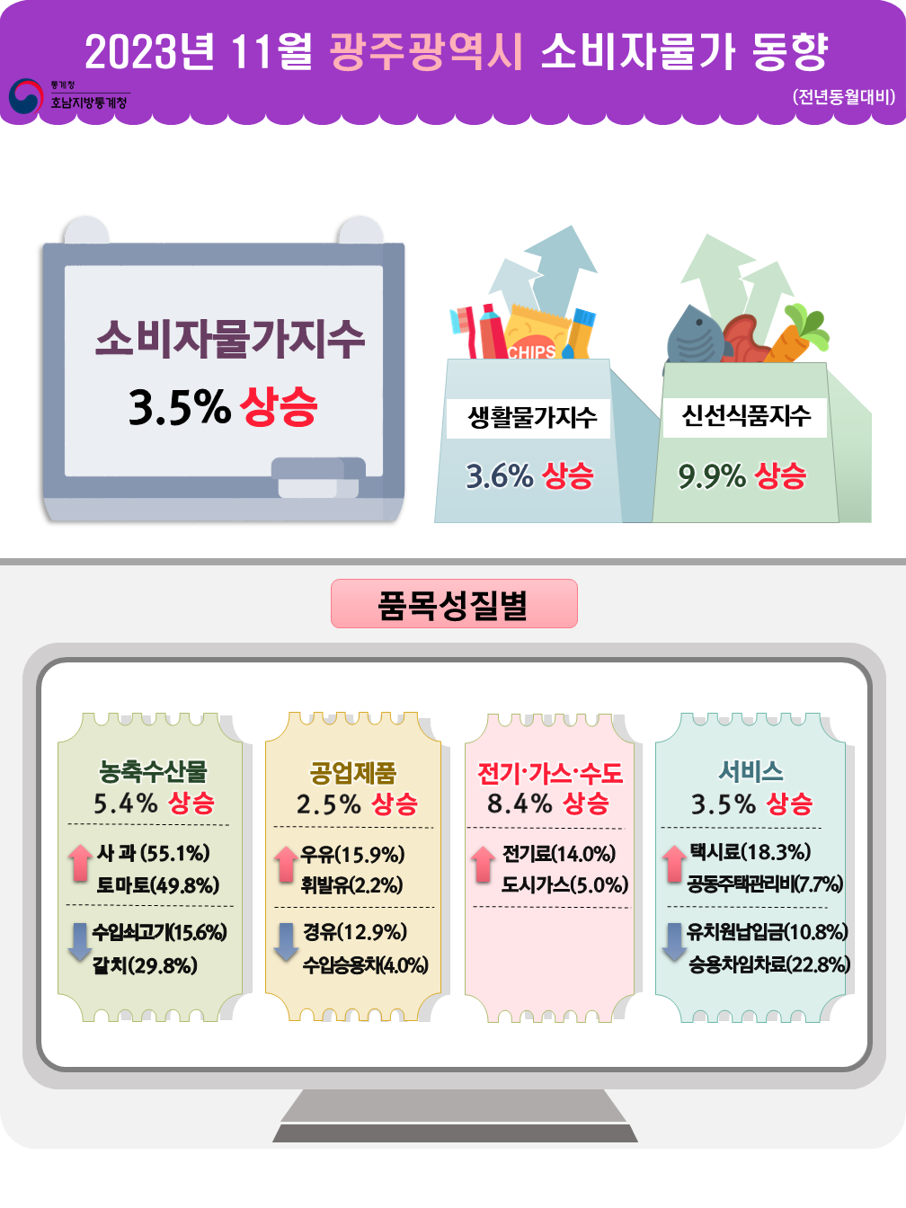 통계청 호남지방통계청 2023년 11월 광주광역시 소비자물가 동향(전년동월대비) 소비자물가지수 3.5% 상승 생활물가지수 3.6% 상승  신선식품지수 9.9% 상승 품목성질별 농축수산물 5.4% 상승 사과(55.1%) 상승 토마토(49.8%) 상승 수입쇠고기(15.6%) 하락  갈치(29.8%) 하락   공업제품 2.5% 상승 우유(15.9%) 상승  휘발유(2.2%) 상승 경유(12.9%) 하락  수입자동차(4.0%) 하락 전기가스수도 8.4% 상승 전기료(14.0%) 상승  도시가스(5.0%) 상승   서비스 3.5% 상승 택시료(18.3%) 상승  공동주택관리비(7.7%) 상승 유치원납입금(10.8%) 하락  승용차임차료(22.8%) 하락